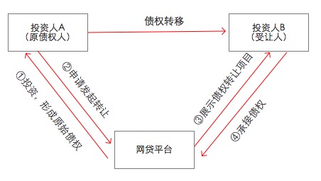 债权转移